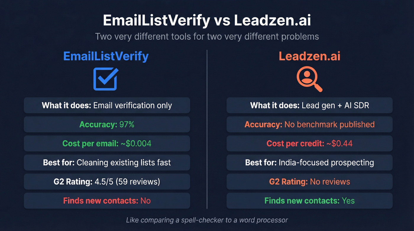 EmailListVerify vs Leadzen.ai head-to-head comparison diagram
