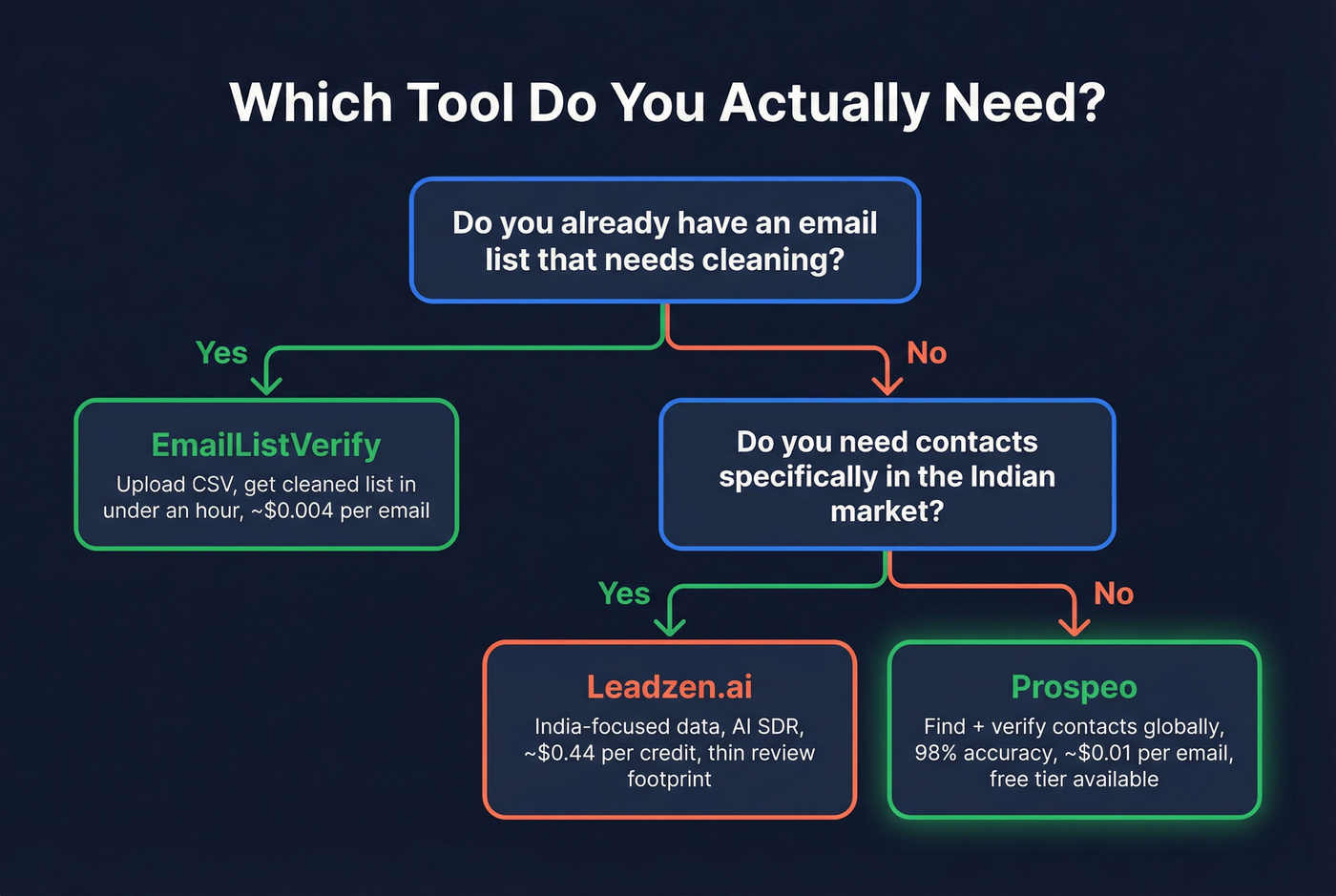 Decision flowchart for choosing the right tool