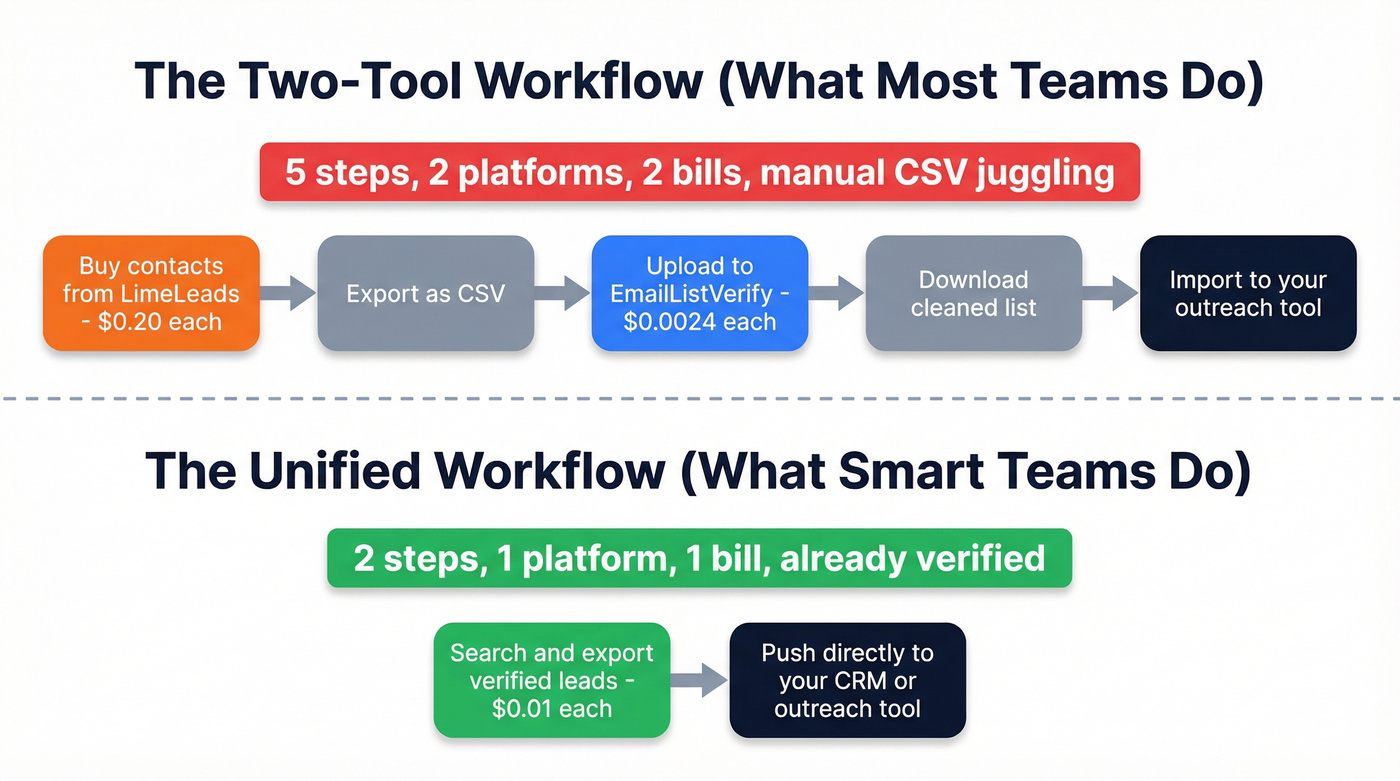 Two-tool workflow vs unified platform workflow comparison