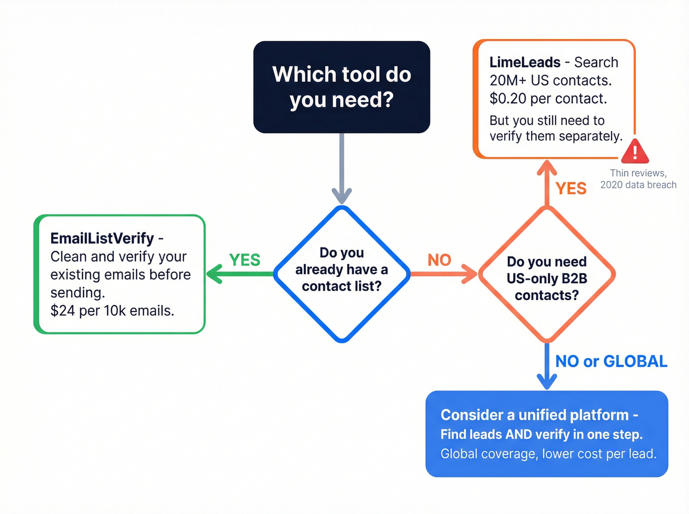 Decision flowchart for choosing EmailListVerify or LimeLeads