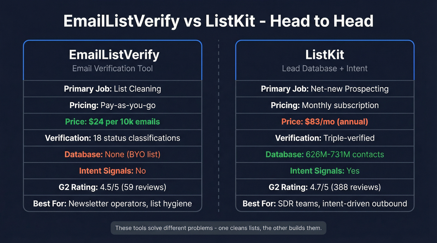 EmailListVerify vs ListKit head-to-head comparison diagram