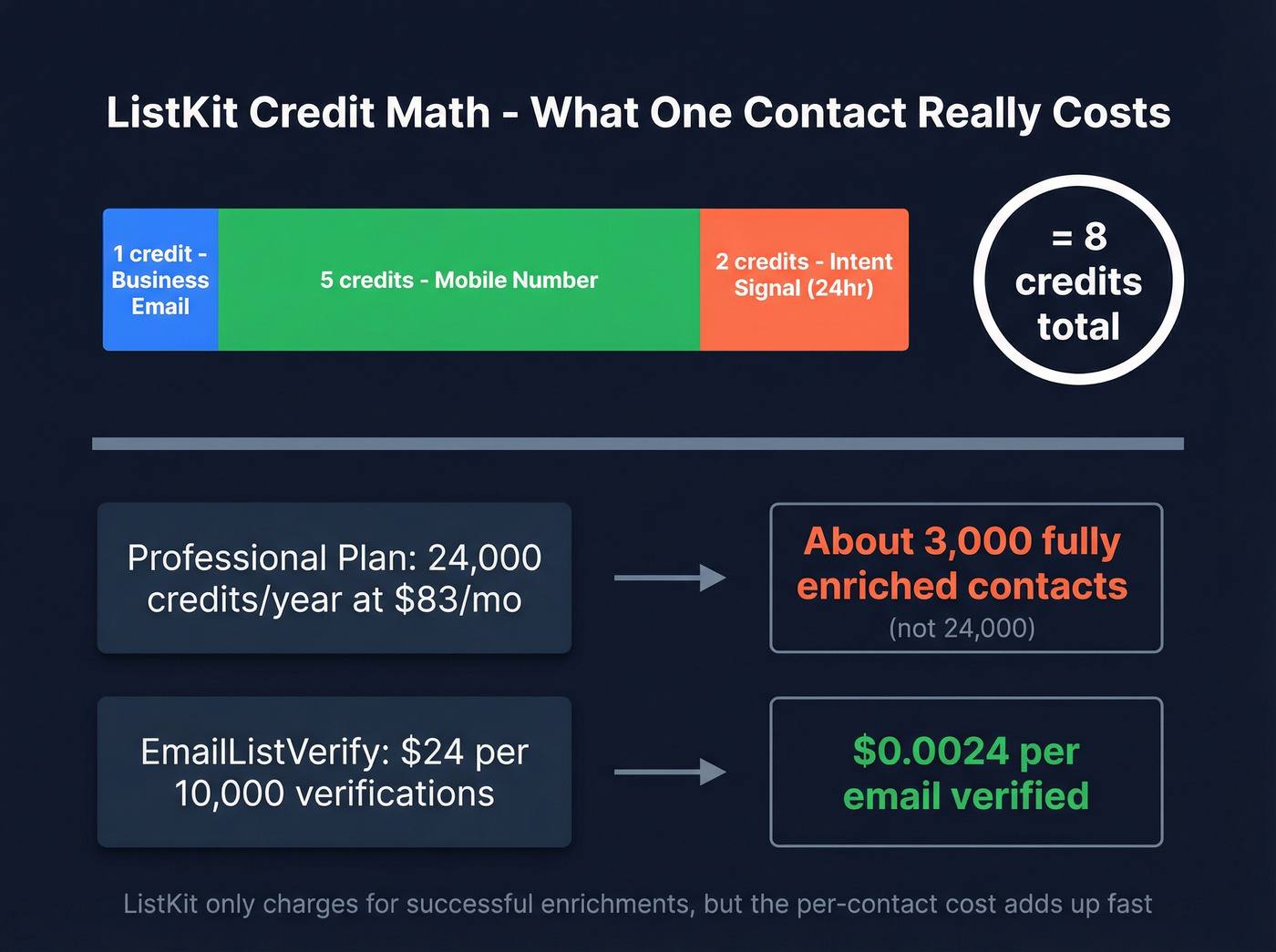 ListKit credit cost breakdown per enriched contact