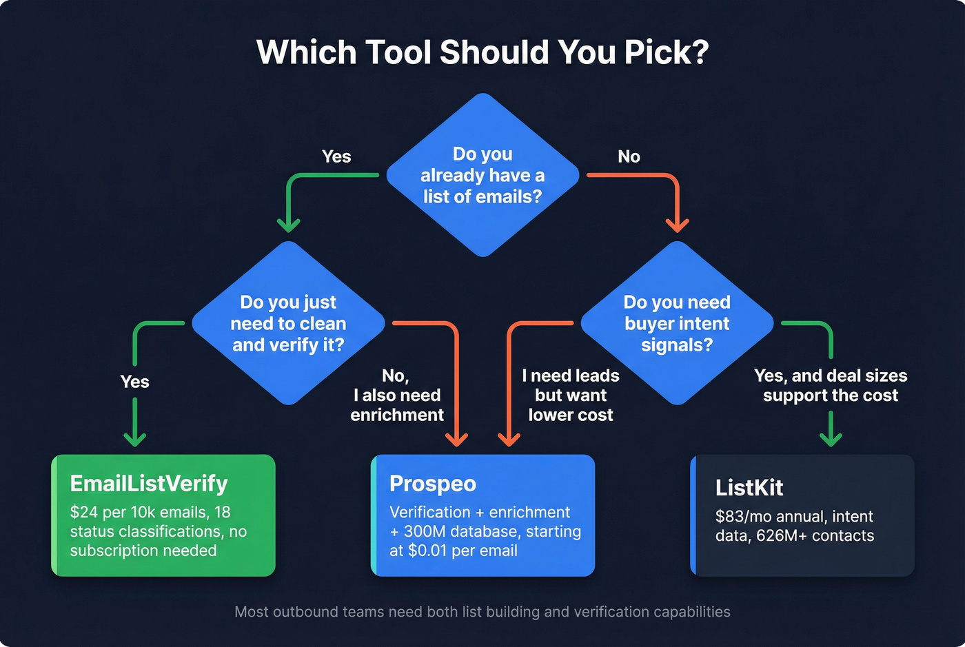 Decision flowchart for choosing the right tool by use case