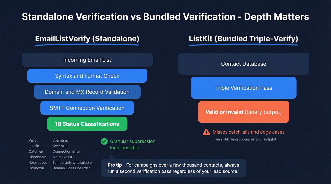 Verification depth comparison between standalone and bundled approaches