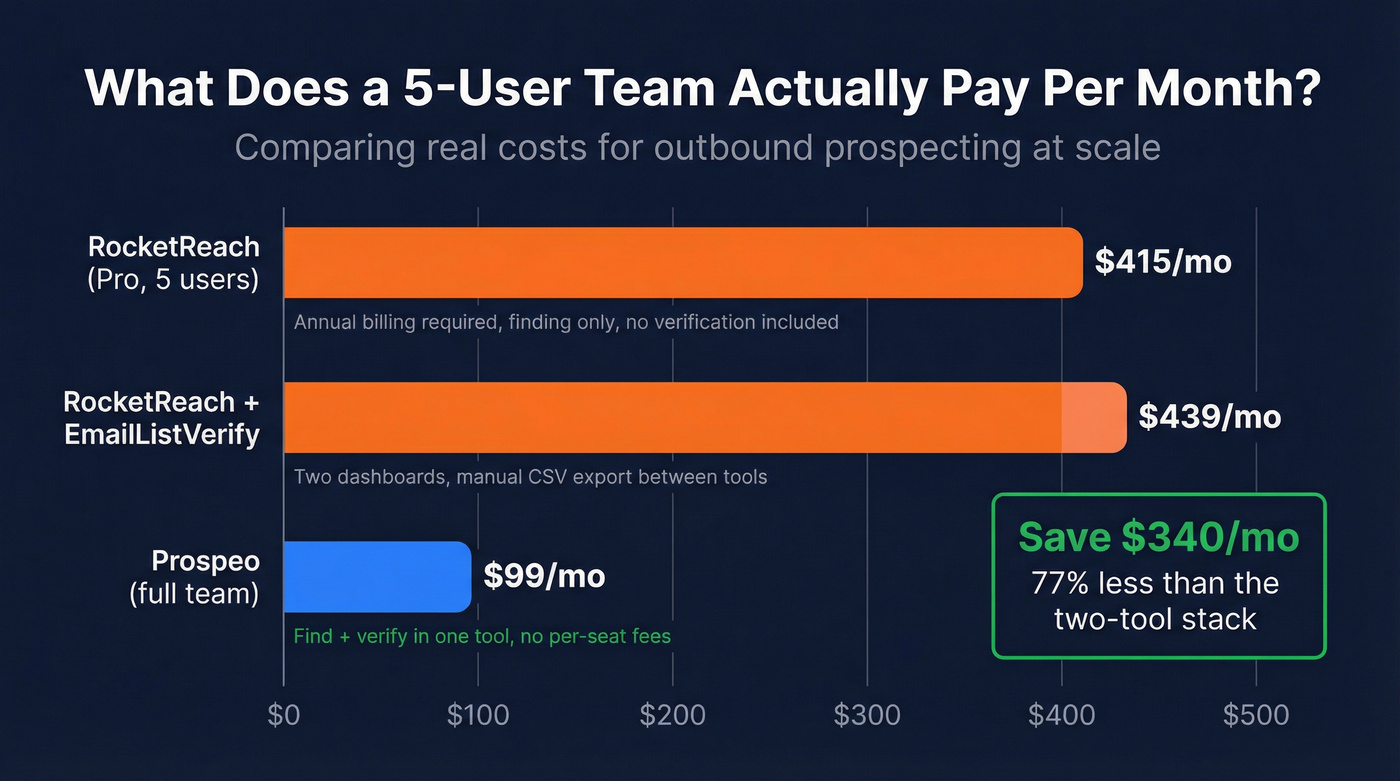 Monthly cost comparison for a 5-user team across three tools