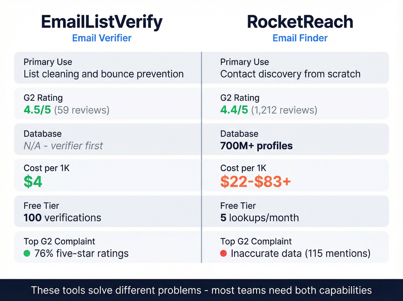 EmailListVerify vs RocketReach head-to-head feature comparison