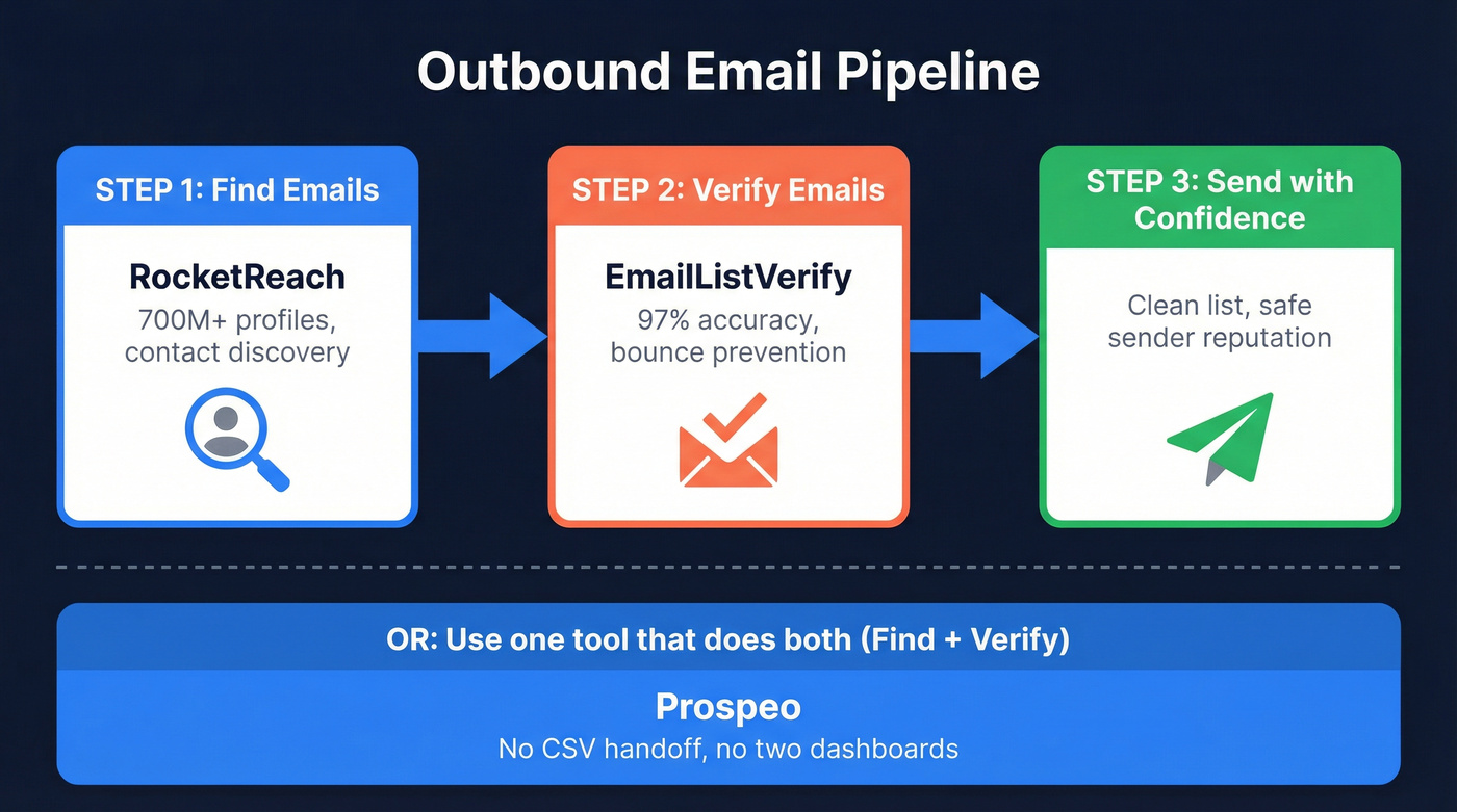 Email finder vs email verifier pipeline stages diagram