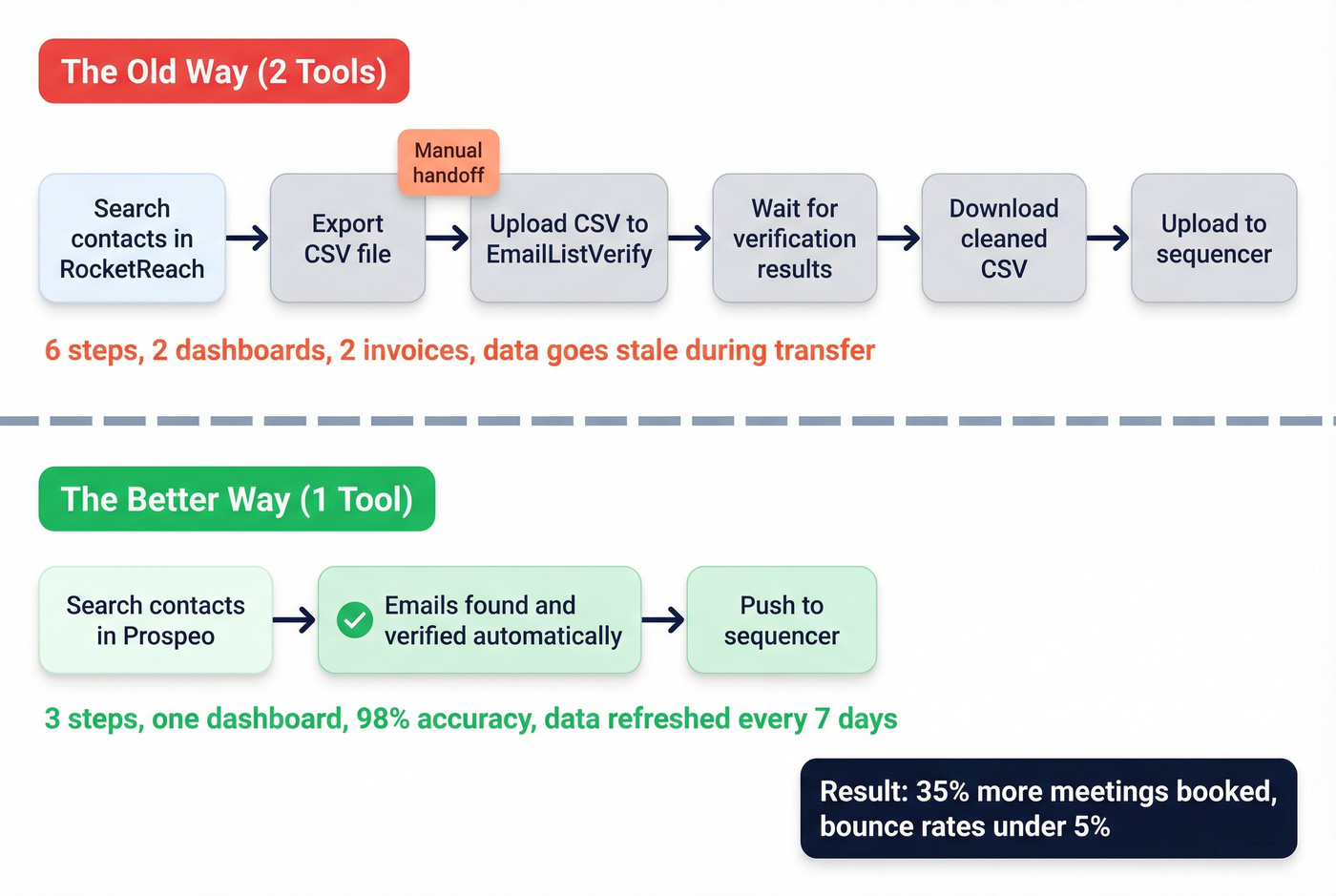 Two-tool workflow vs single-tool workflow comparison