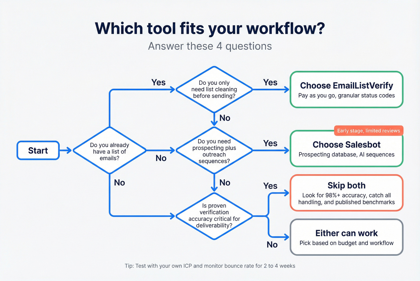 Decision flow for choosing verification, prospecting, or both