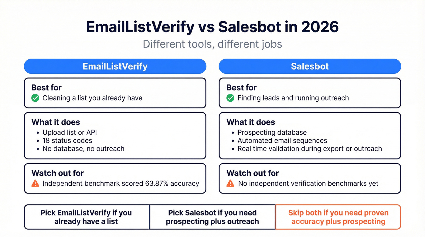 Side by side decision guide for EmailListVerify vs Salesbot