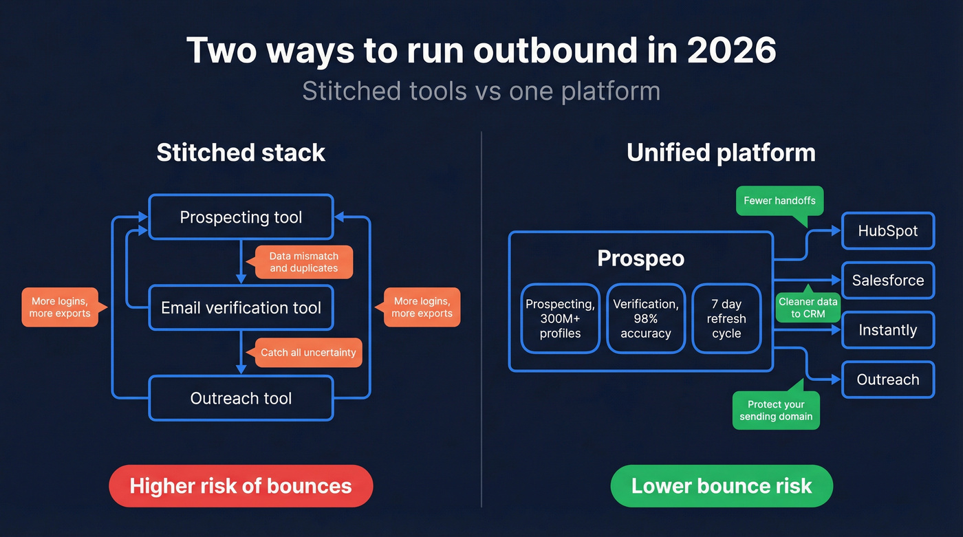 Tool stack architecture showing stitched tools vs unified platform