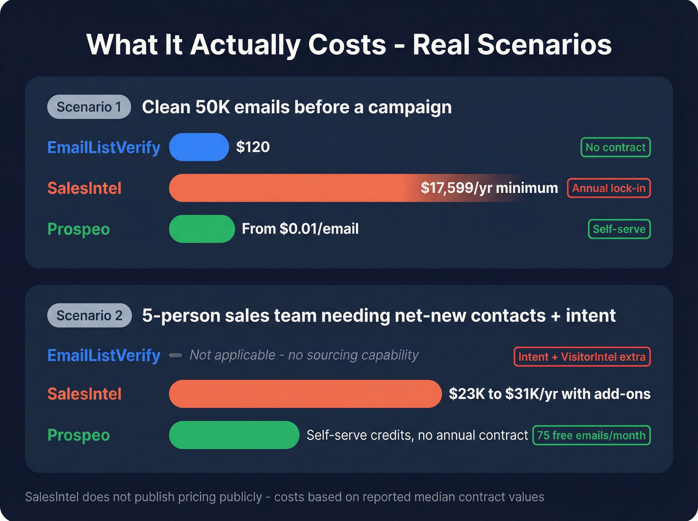 Cost comparison for real scenarios across three tools