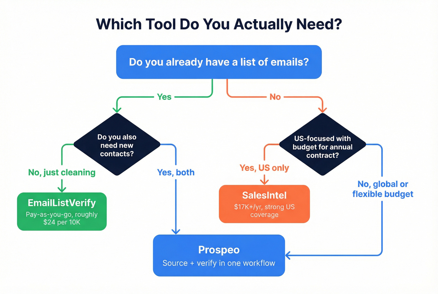 Decision tree for choosing EmailListVerify, SalesIntel, or Prospeo