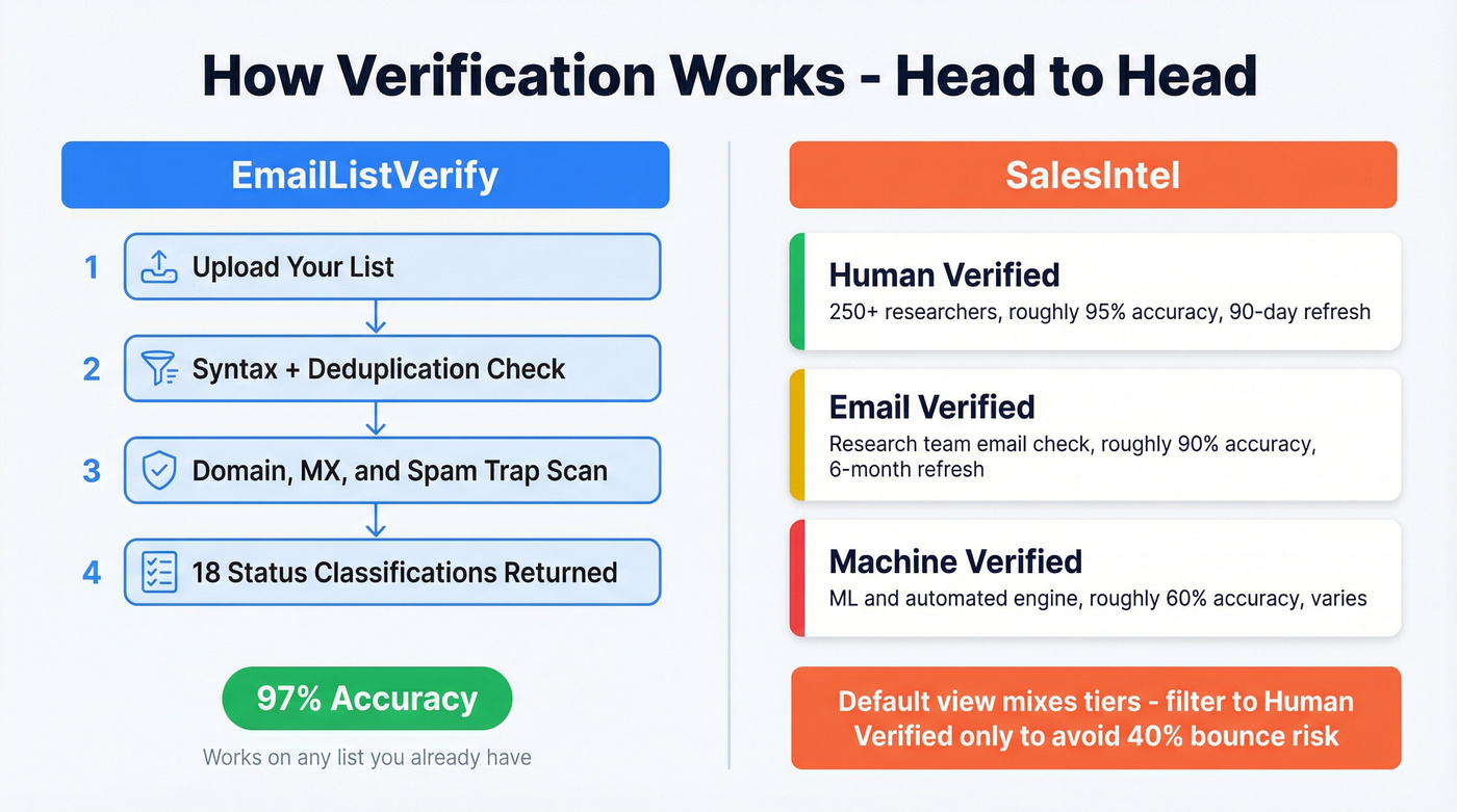 Verification methods compared across EmailListVerify and SalesIntel tiers