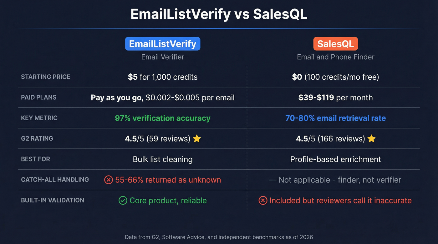 EmailListVerify vs SalesQL head-to-head feature comparison