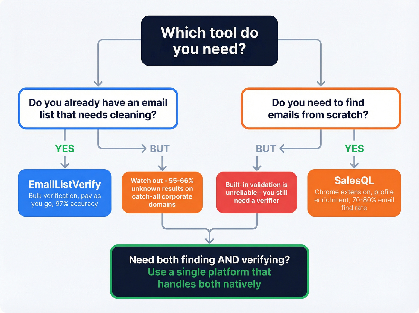 Decision tree for choosing EmailListVerify or SalesQL or both