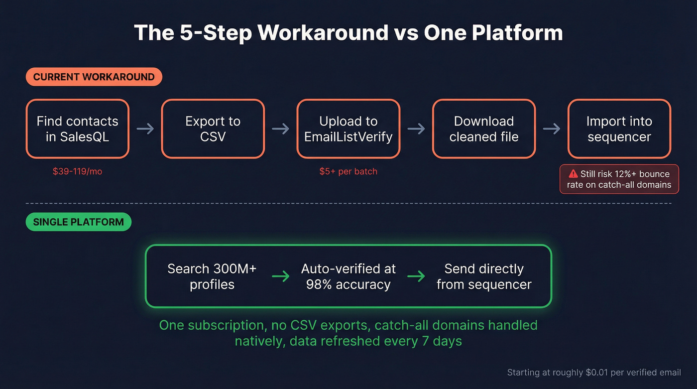 Five-step workaround workflow vs single-platform workflow