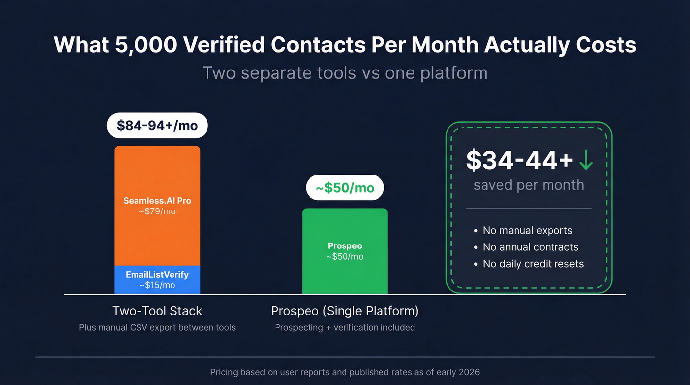 Monthly cost comparison for 5000 verified contacts