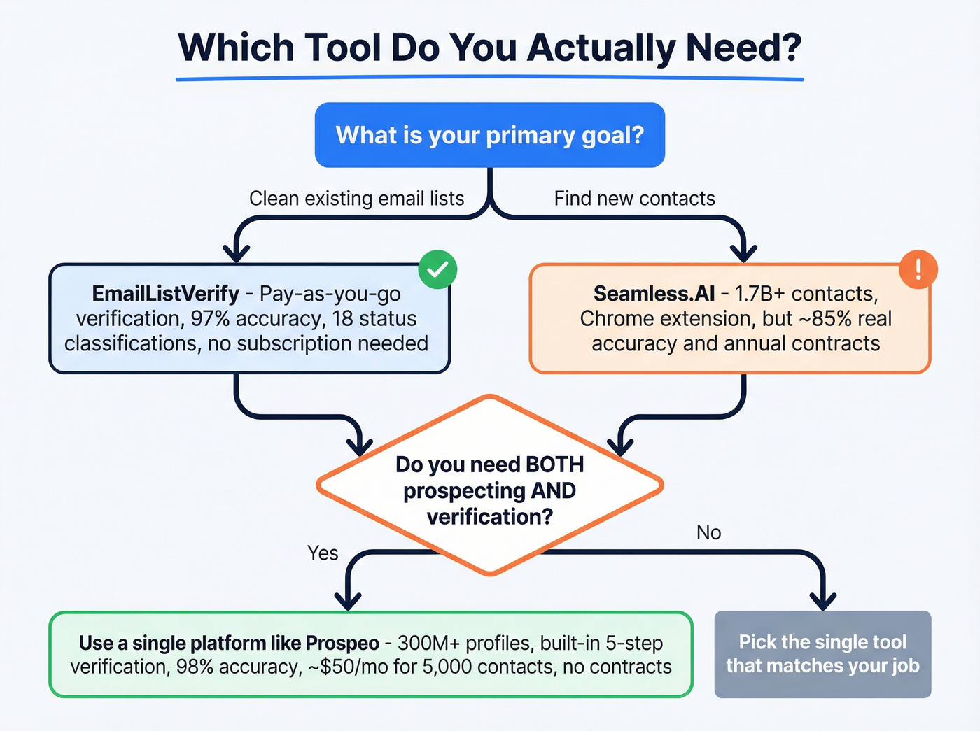 Decision flow chart for choosing the right tool
