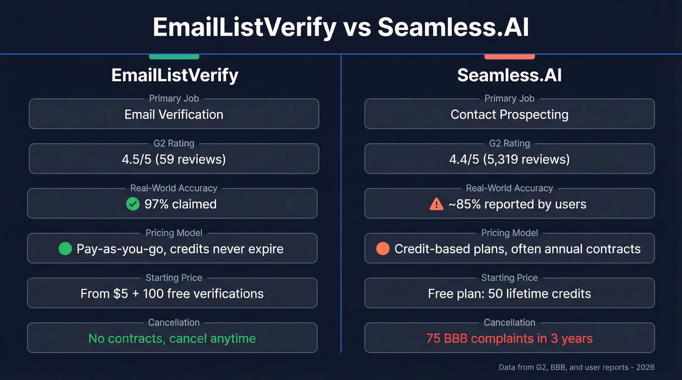 EmailListVerify vs Seamless.AI head-to-head feature comparison