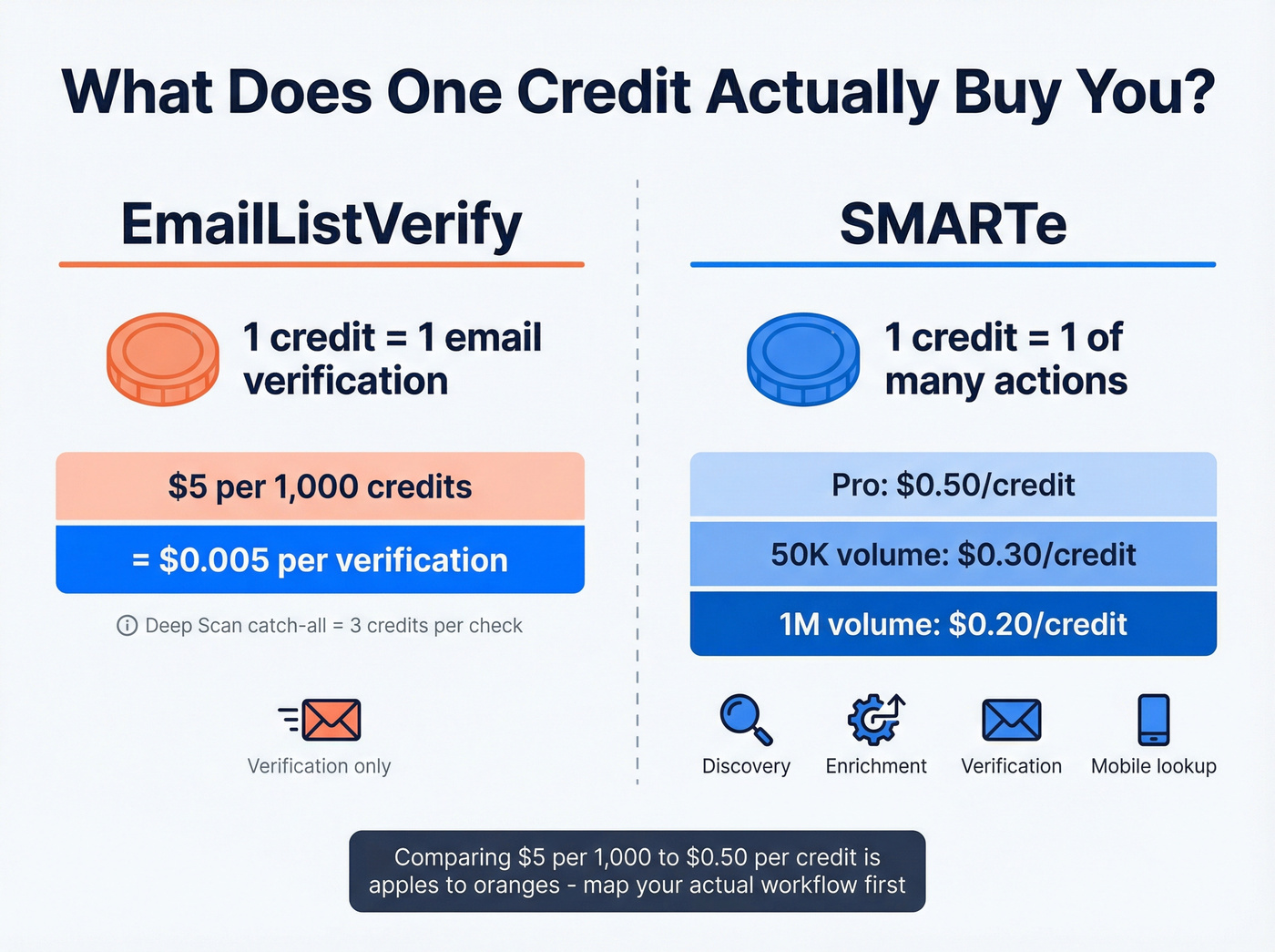 Credit economics breakdown for EmailListVerify vs SMARTe