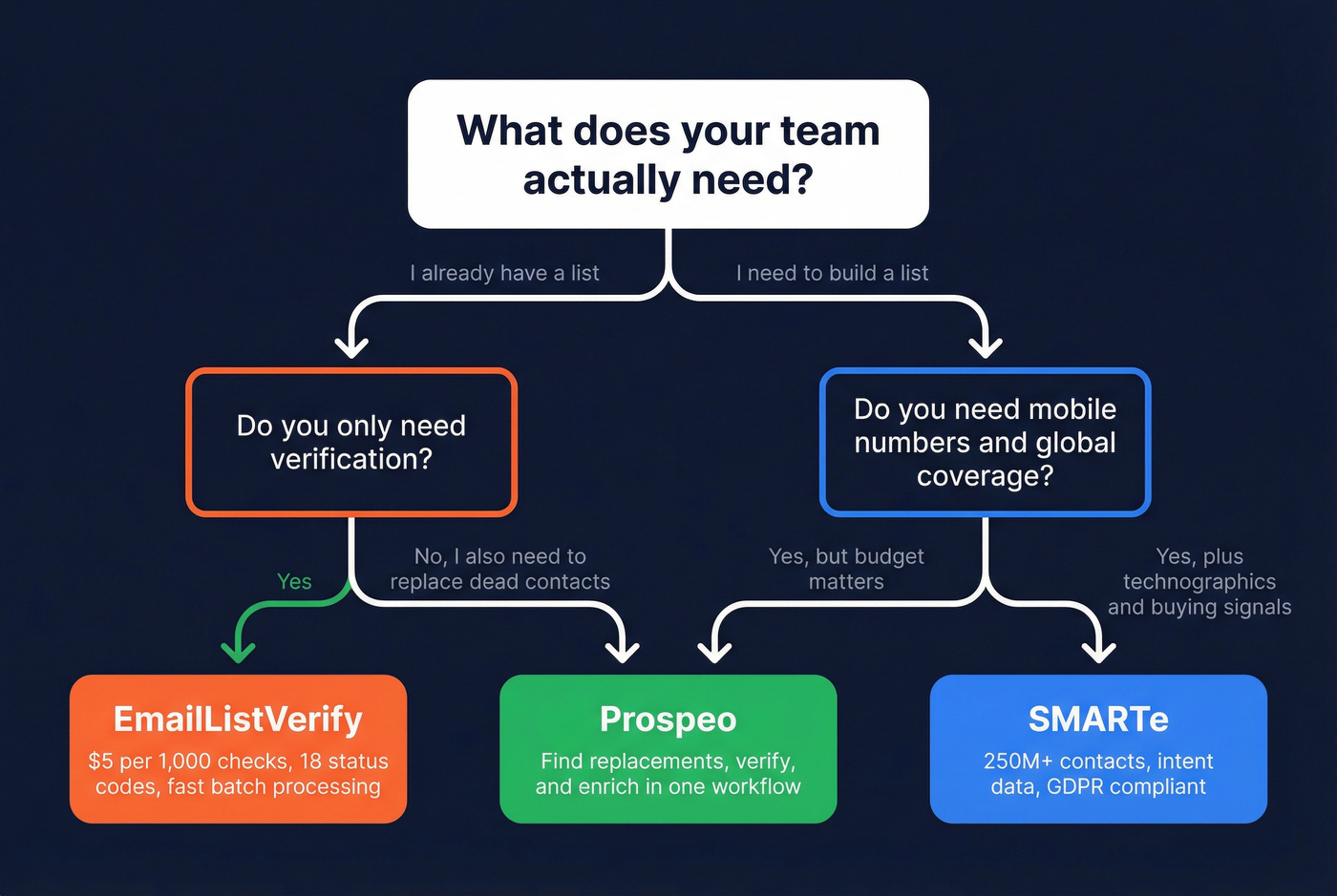 Decision flowchart for choosing EmailListVerify vs SMARTe vs Prospeo