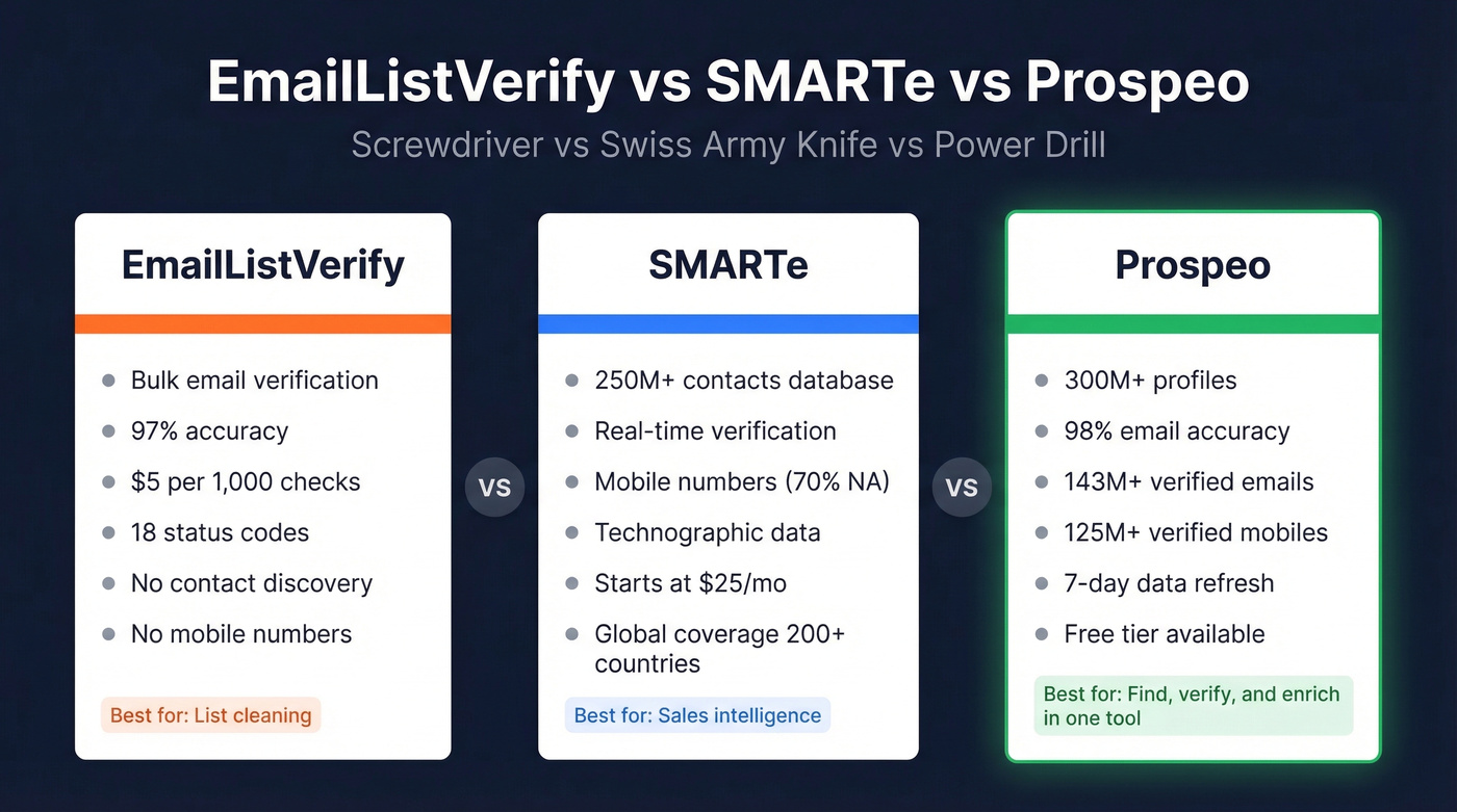 EmailListVerify vs SMARTe vs Prospeo comparison overview