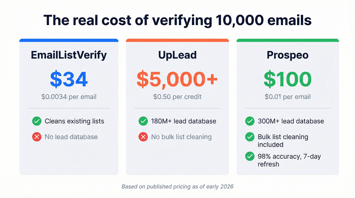 Cost comparison stat card showing EmailListVerify vs UpLead vs Prospeo pricing