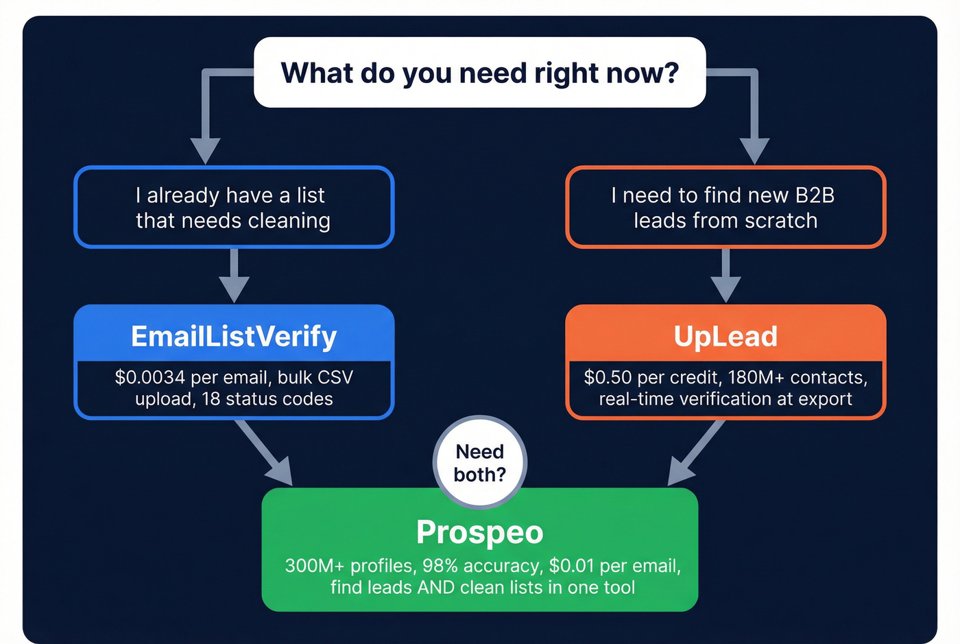 Decision flowchart for choosing EmailListVerify, UpLead, or Prospeo