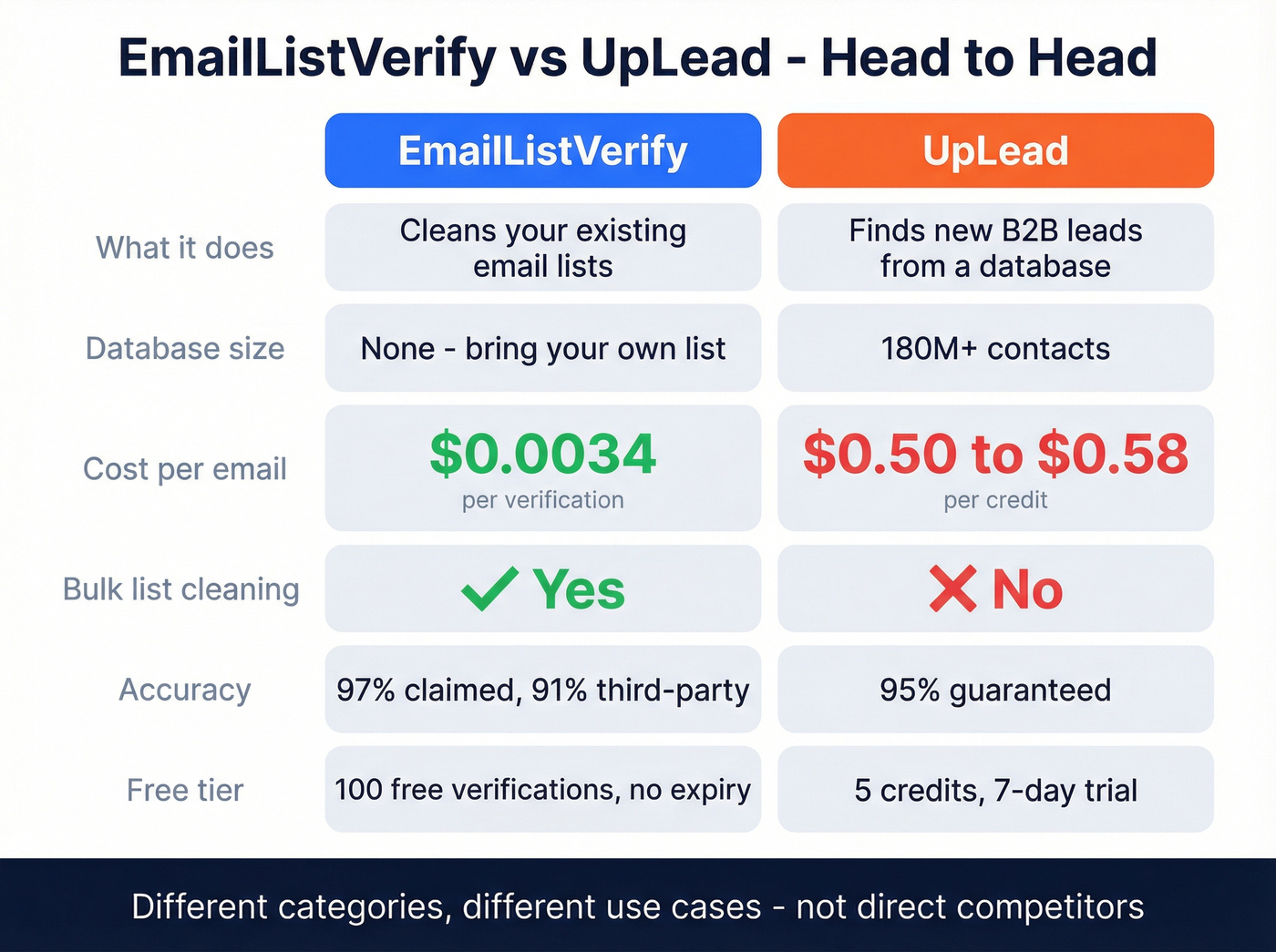 Head-to-head comparison of EmailListVerify vs UpLead key metrics