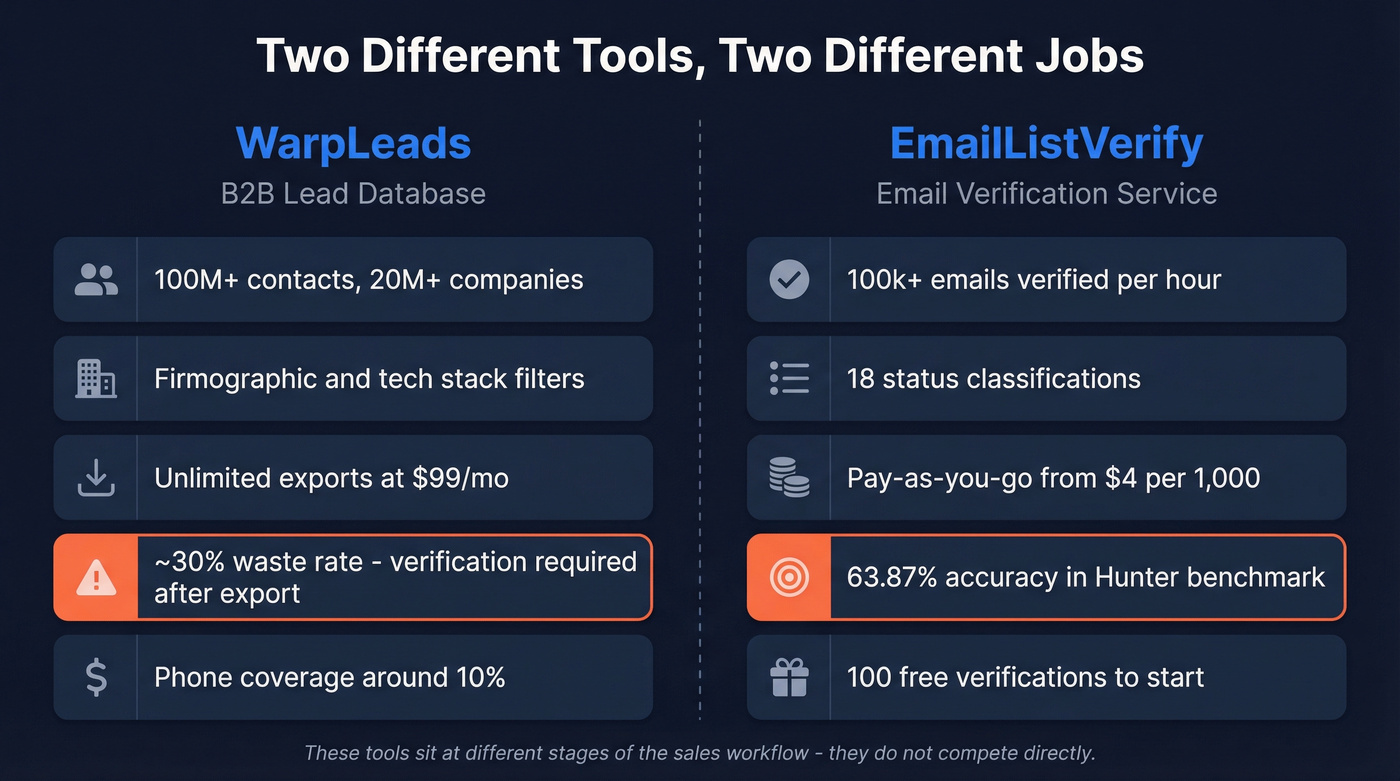 EmailListVerify vs WarpLeads category and function comparison