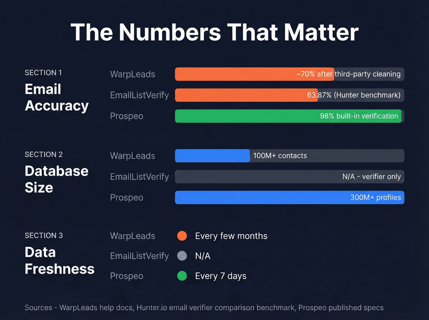 Key metrics comparison across WarpLeads EmailListVerify and Prospeo