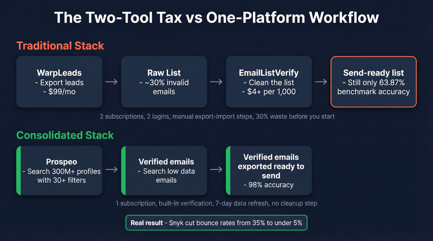 Two-tool workflow vs single platform workflow comparison