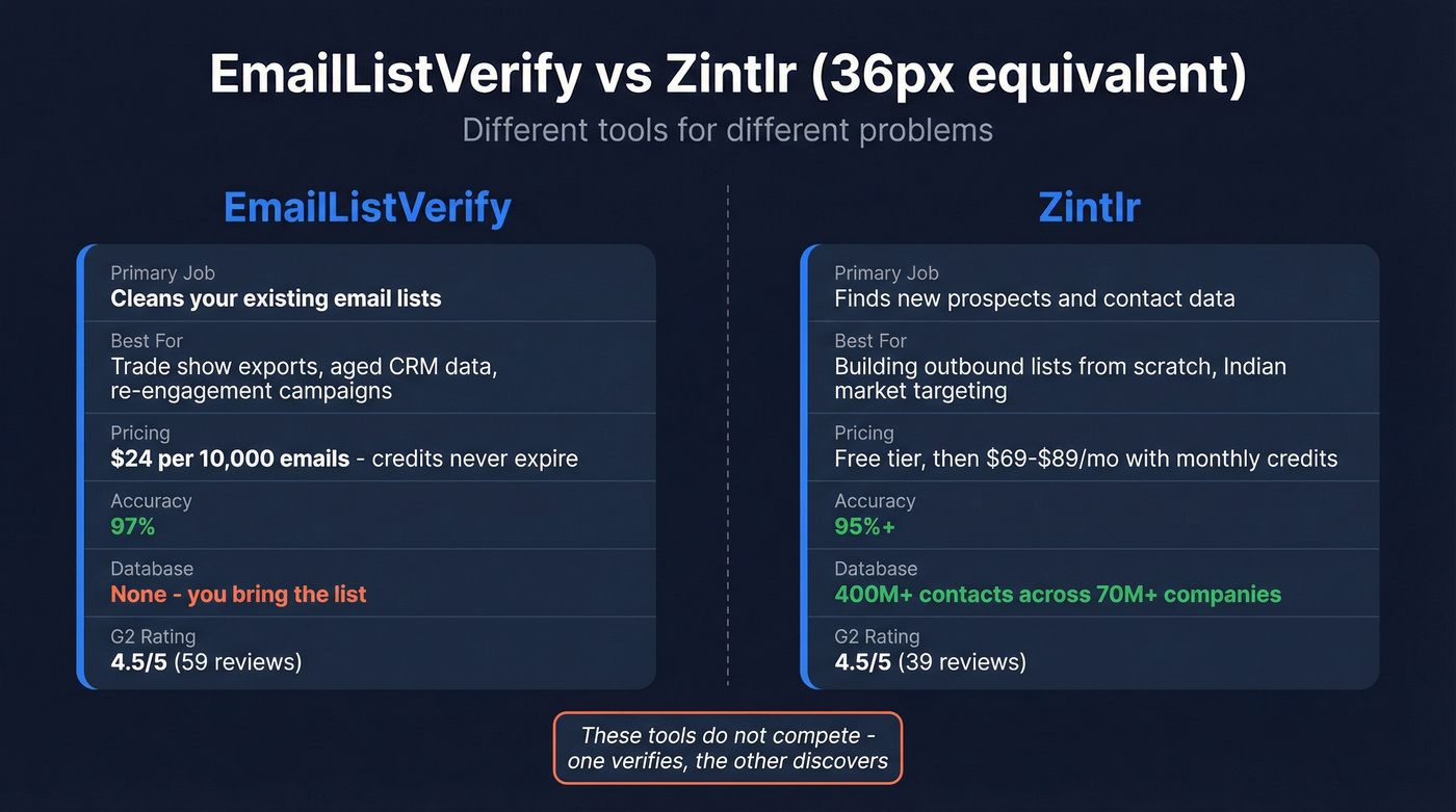 EmailListVerify vs Zintlr head-to-head comparison diagram
