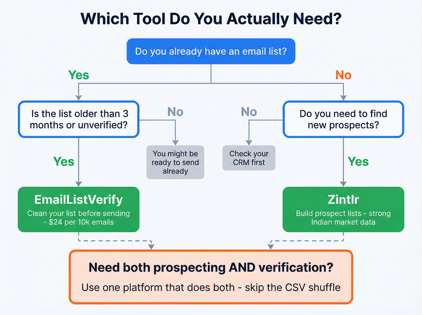 Decision flowchart for choosing EmailListVerify, Zintlr, or both