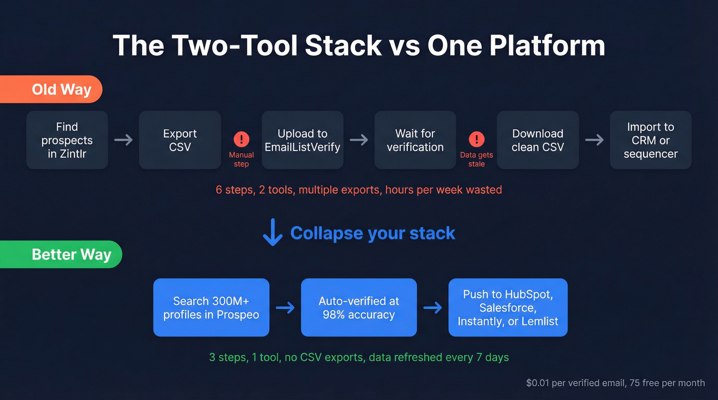 Workflow comparison showing two-tool stack vs single platform
