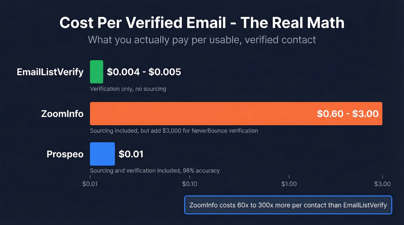 Cost per email comparison across three platforms