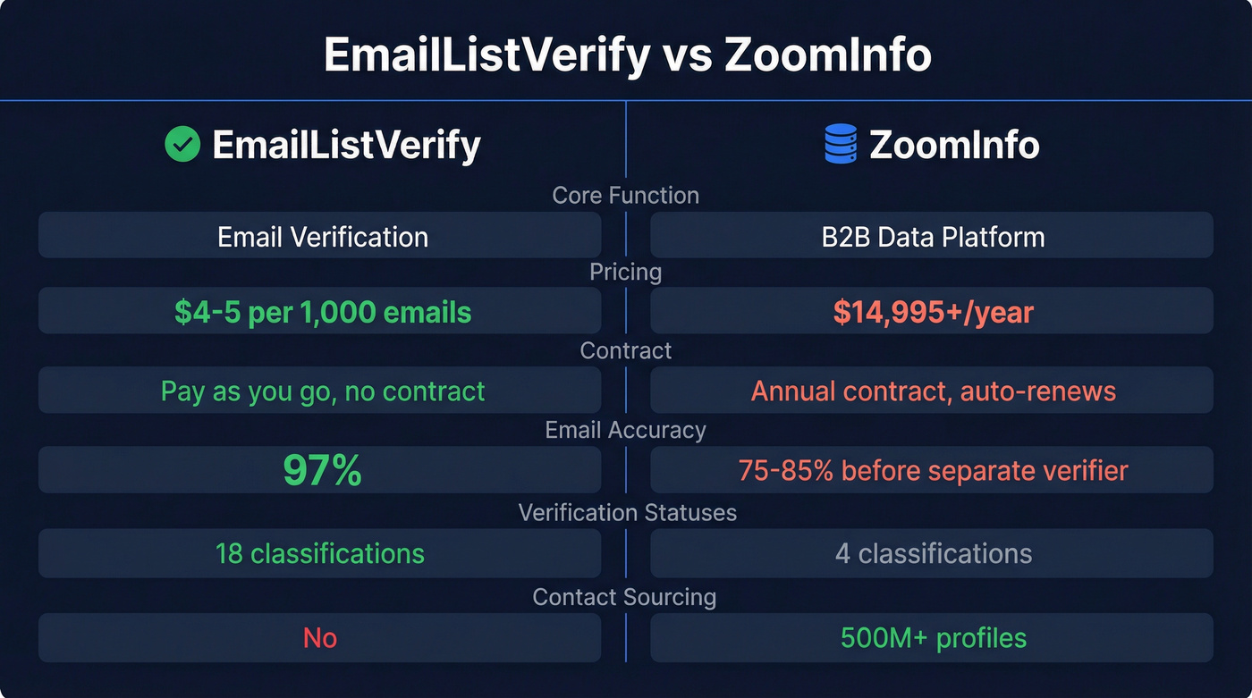 EmailListVerify vs ZoomInfo head-to-head comparison diagram
