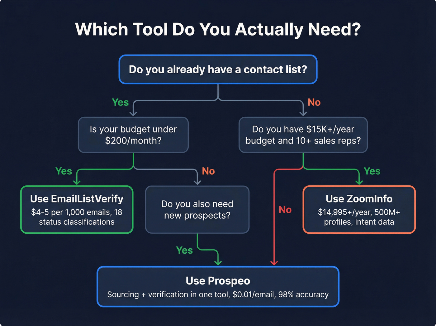 Decision flowchart for choosing the right tool