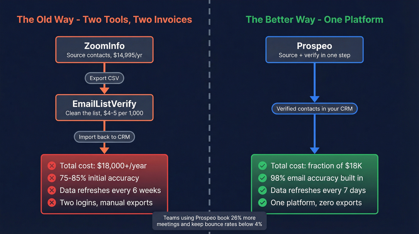 Workflow diagram showing two-tool stack vs single platform