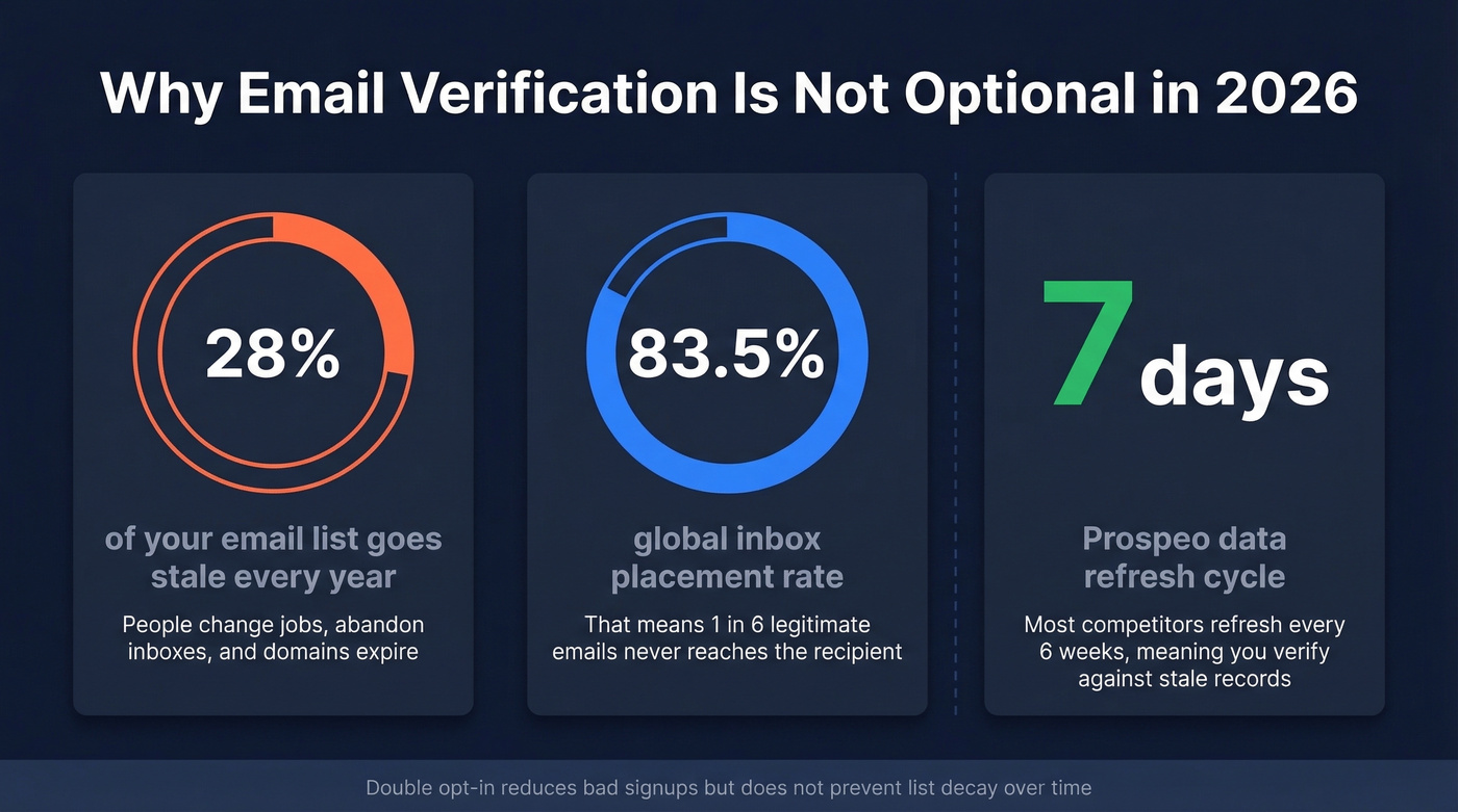 Email list decay stats and verification impact visual