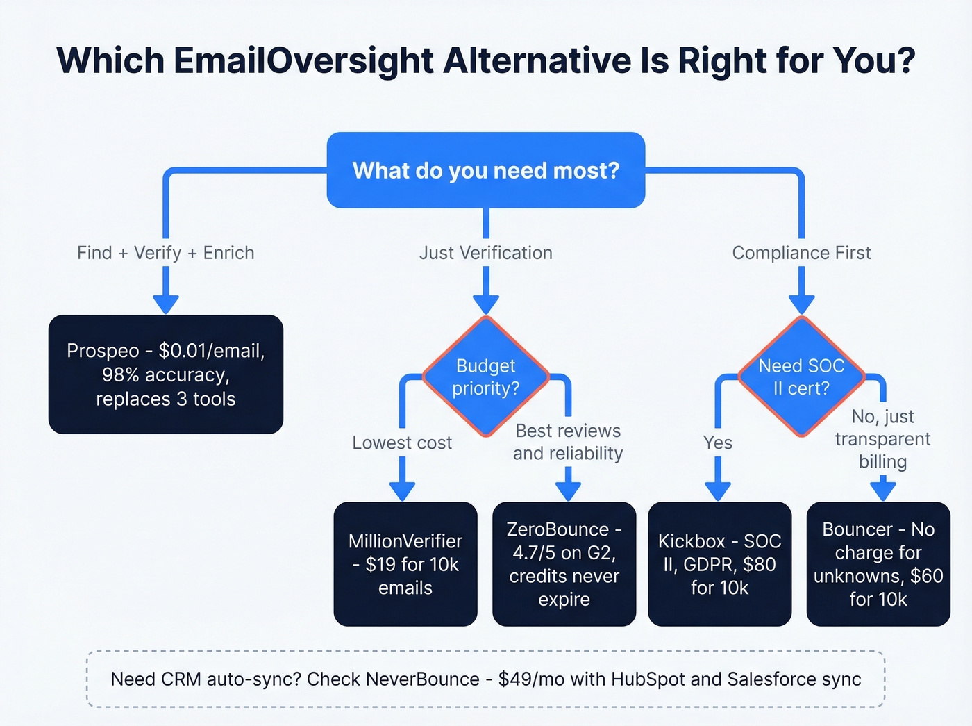 Decision flowchart for choosing the right EmailOversight alternative