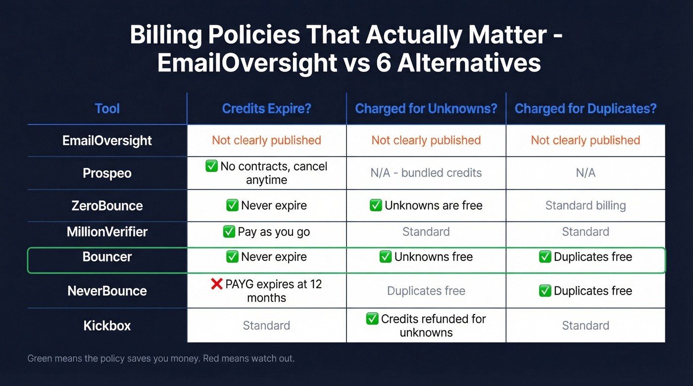 Billing policy comparison across all six alternatives