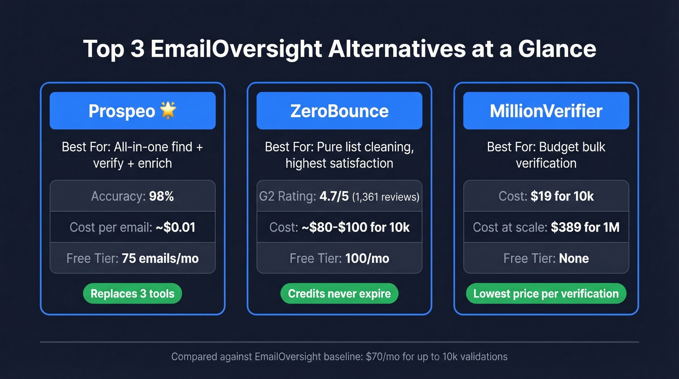Top 3 EmailOversight alternatives comparison cards