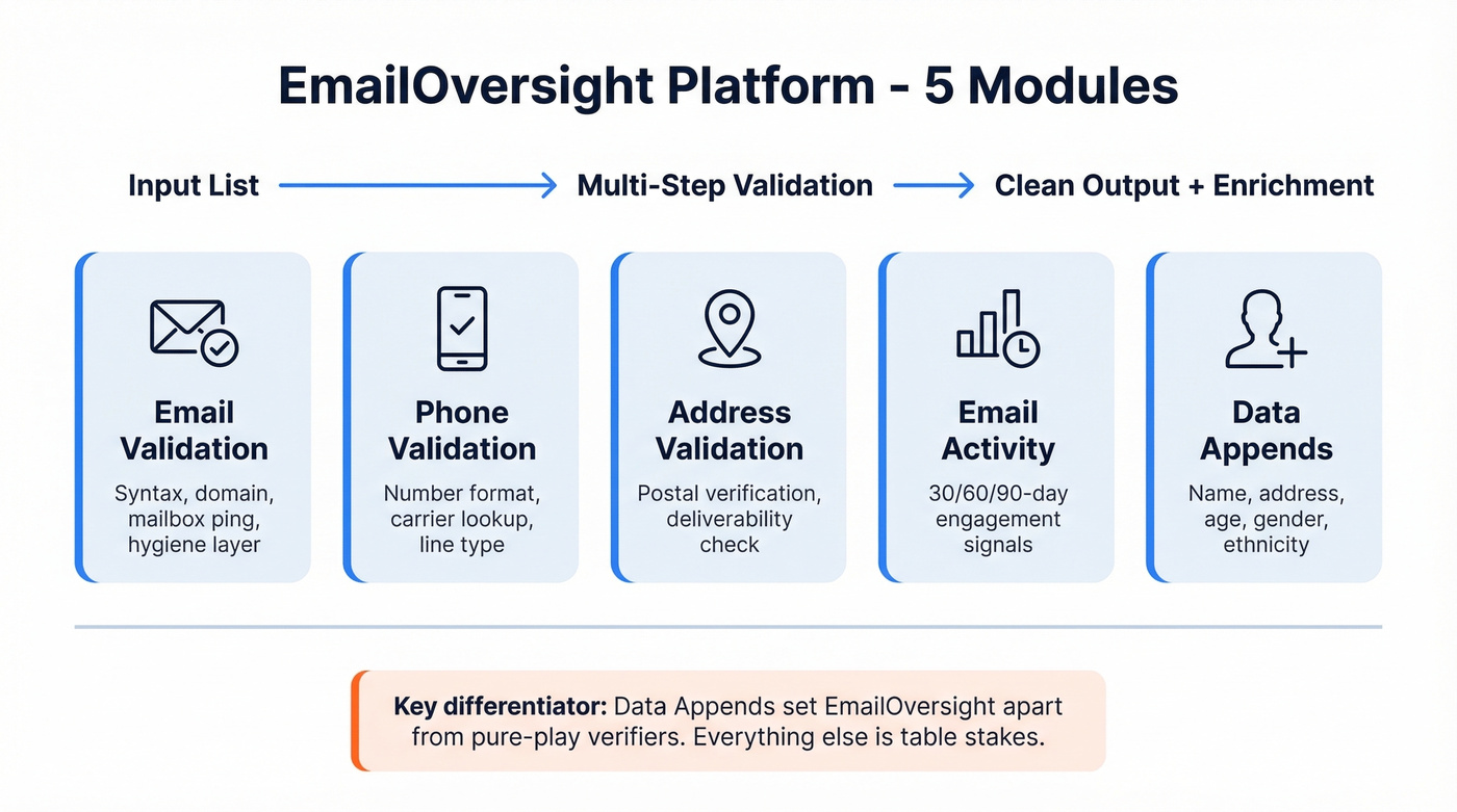 EmailOversight five module platform overview diagram