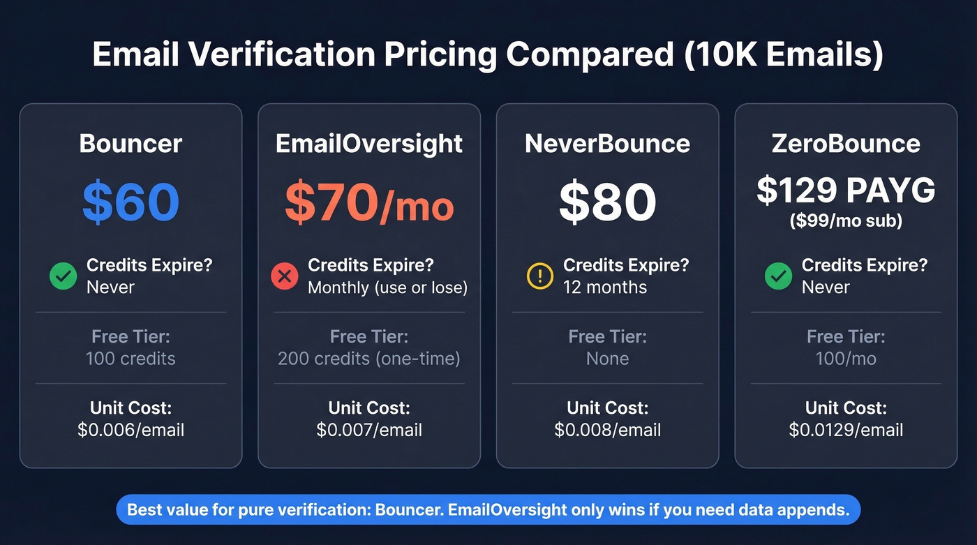 Email verification tool pricing comparison chart with four tools