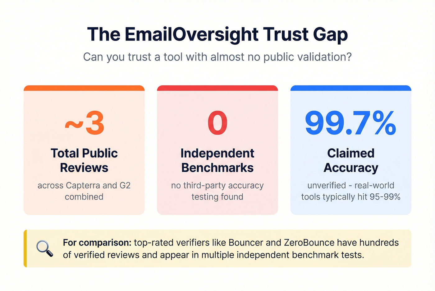 EmailOversight review scarcity and trust gap statistics