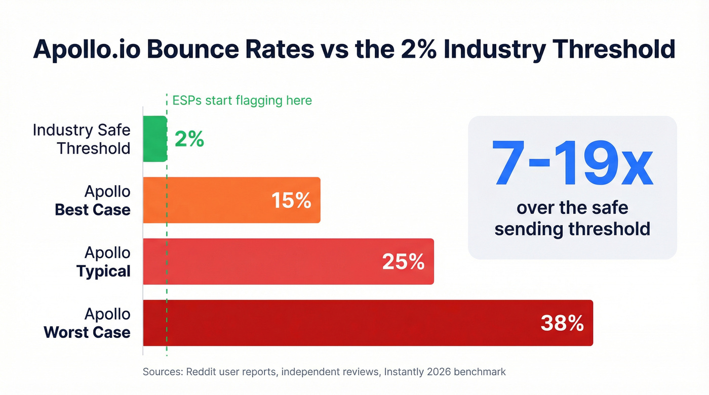 Apollo bounce rates vs industry threshold bar chart