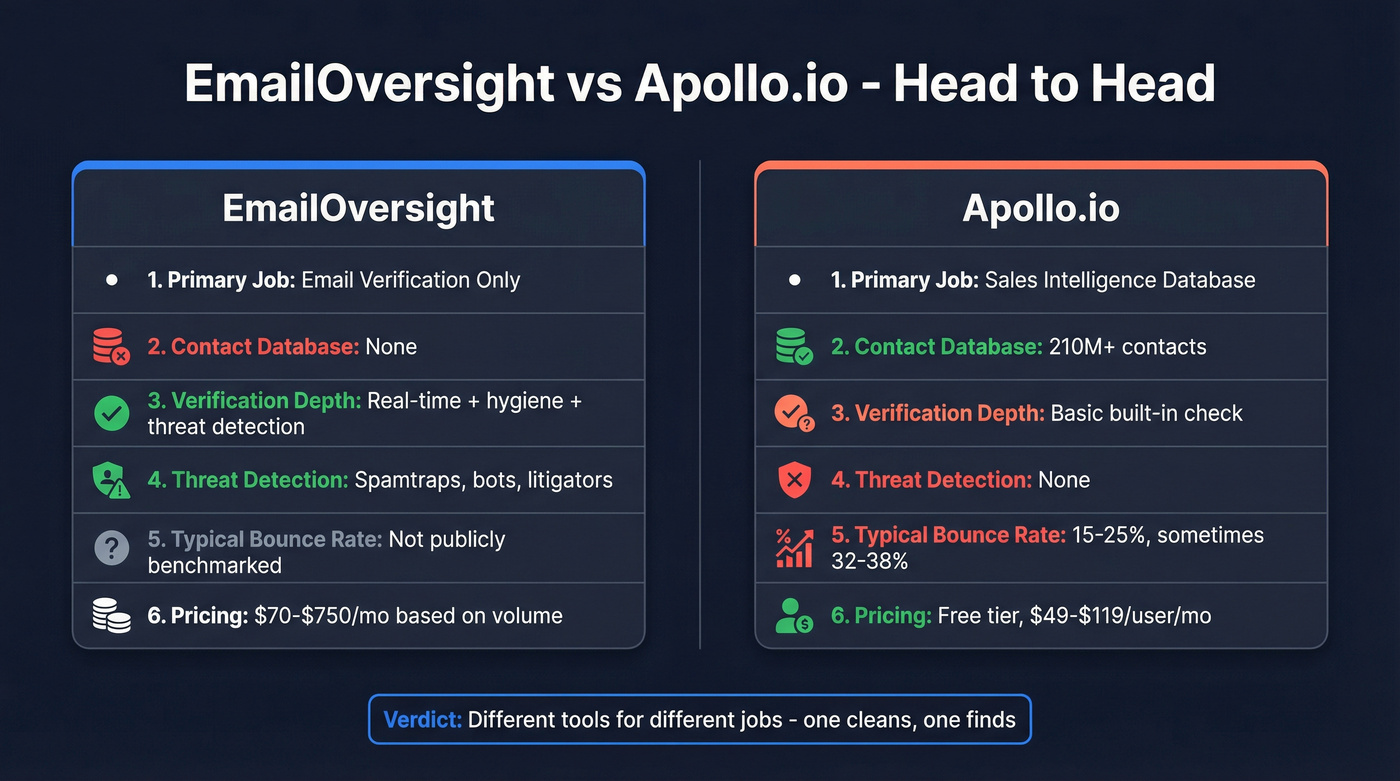 EmailOversight vs Apollo.io feature comparison diagram