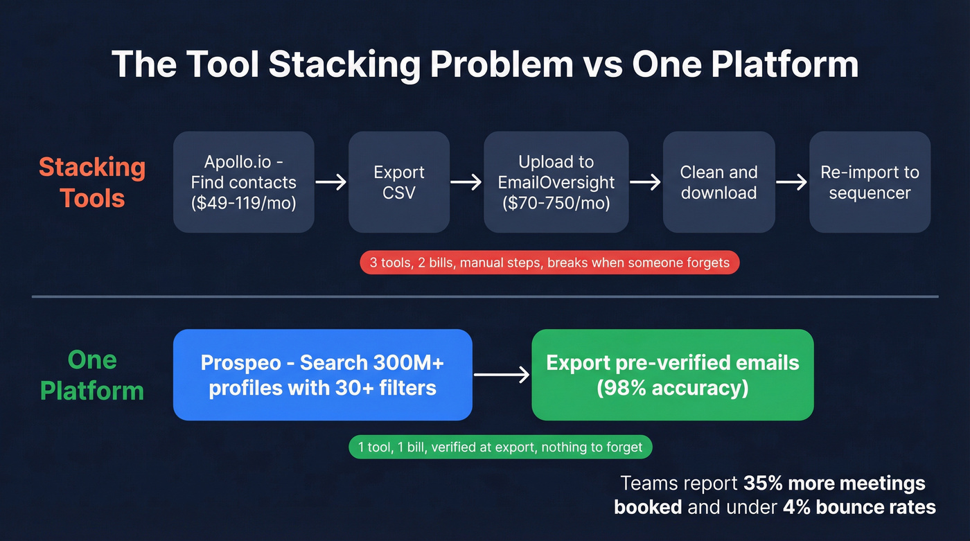 Tool stacking workflow vs single platform workflow comparison